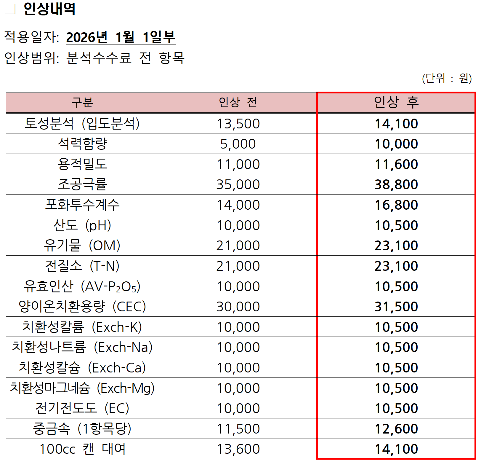 2026년 토양분석 수수료 인상 내역 표: 적용일 2026년 1월 1일부, 분석수수료 전 항목 인상 — 토성분석 13,500원에서 14,100원, 유기물 21,000원에서 23,100원, 양이온치환용량 30,000원에서 31,500원, 100cc 캔 대여 13,600원에서 14,100원 등